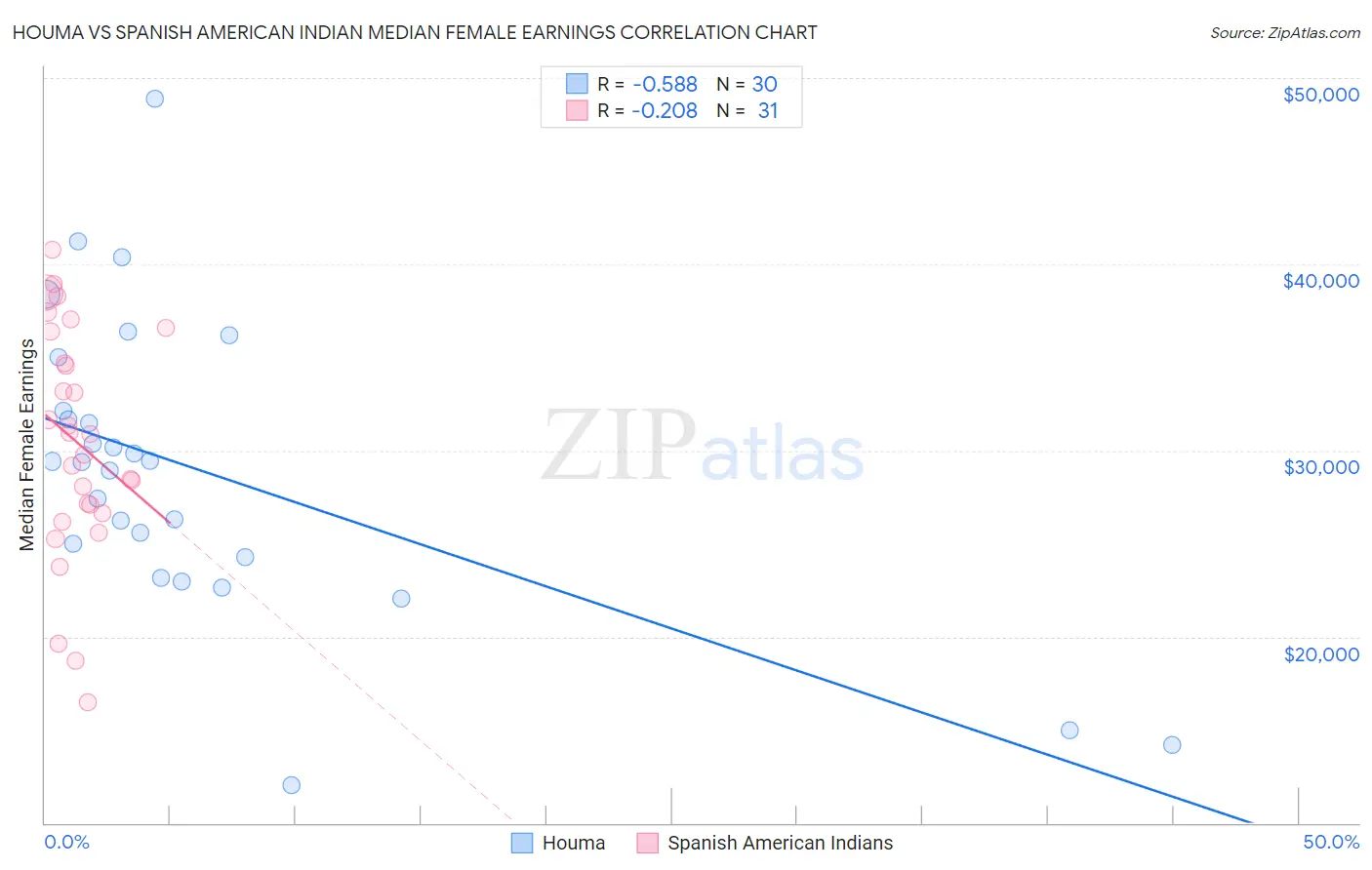 Houma vs Spanish American Indian Median Female Earnings