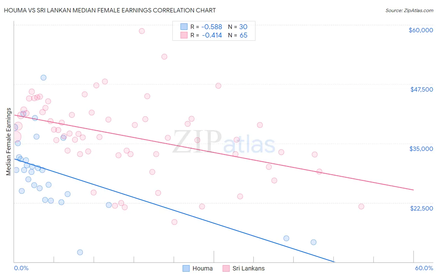 Houma vs Sri Lankan Median Female Earnings