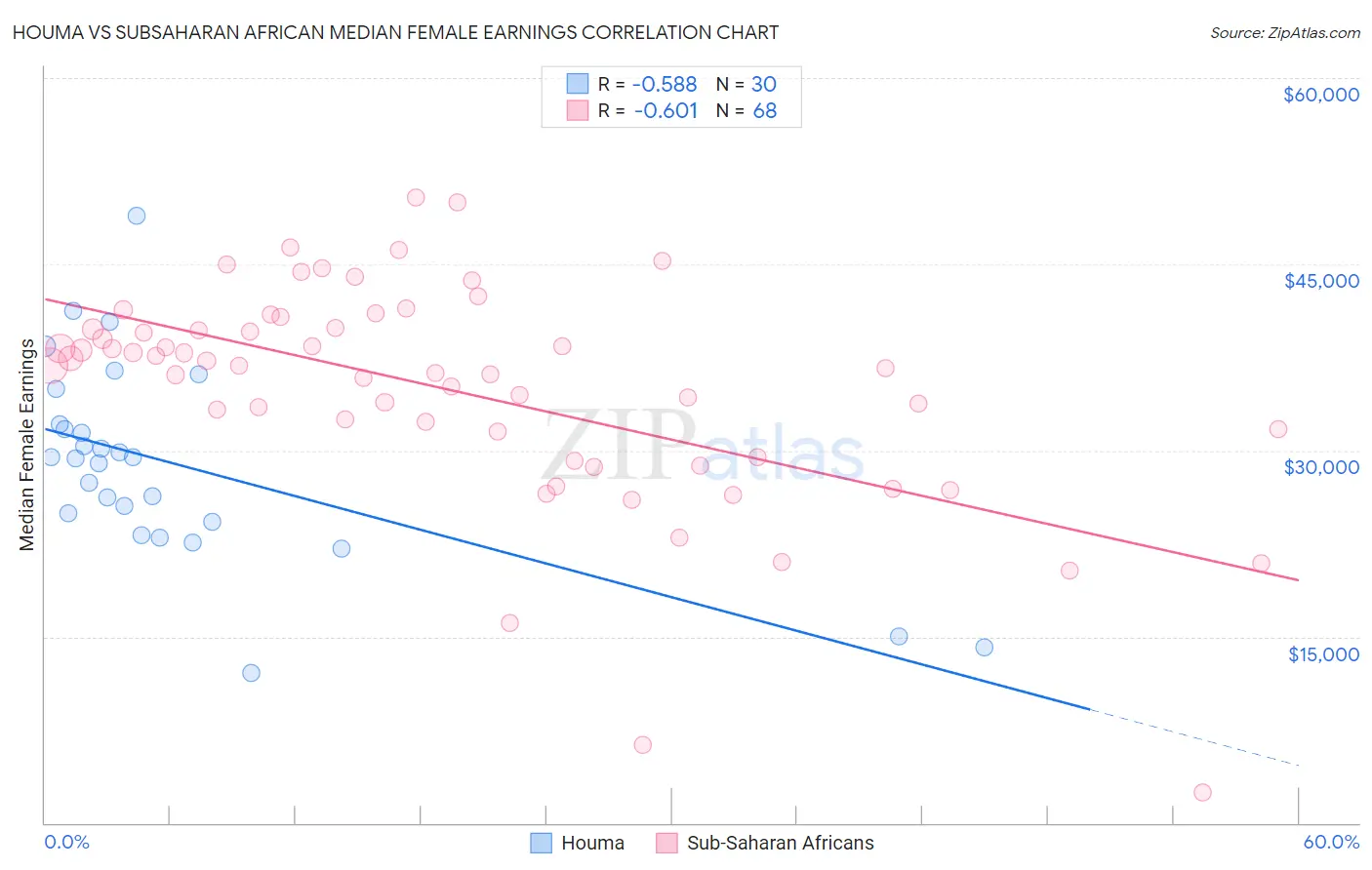 Houma vs Subsaharan African Median Female Earnings