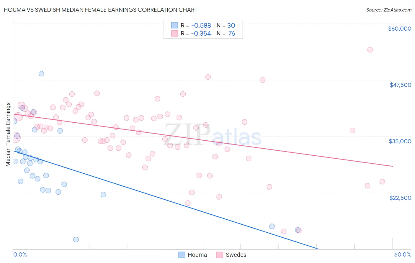 Houma vs Swedish Median Female Earnings