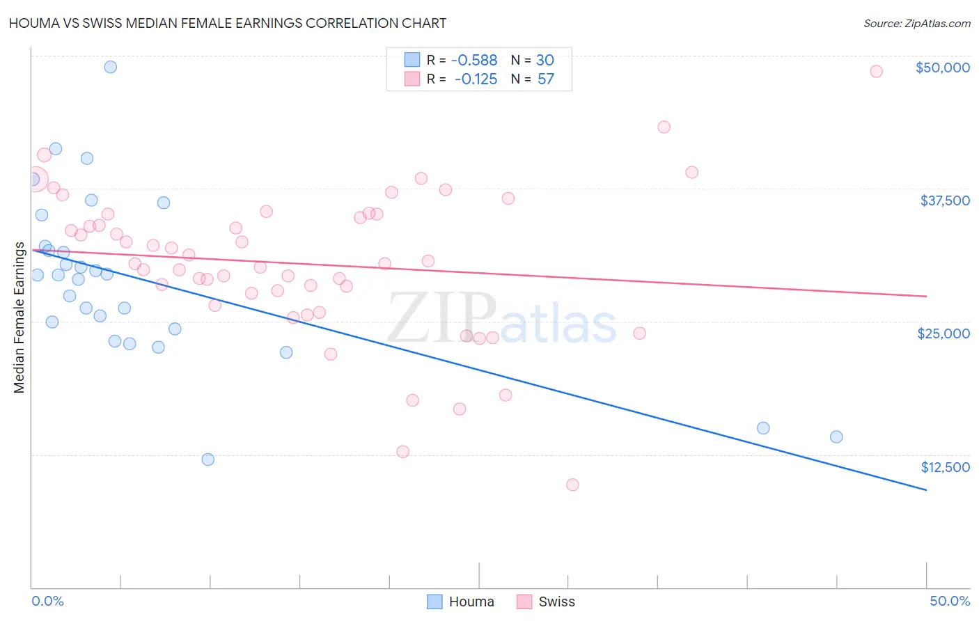 Houma vs Swiss Median Female Earnings