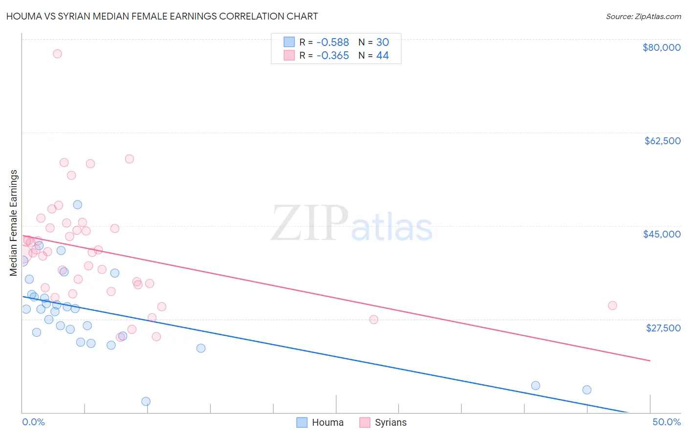 Houma vs Syrian Median Female Earnings