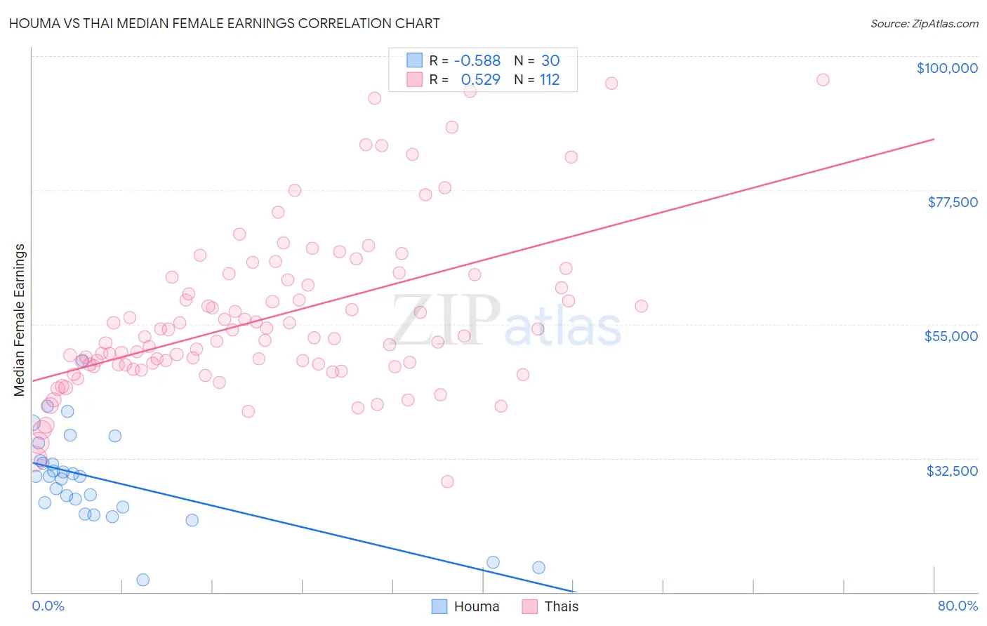 Houma vs Thai Median Female Earnings