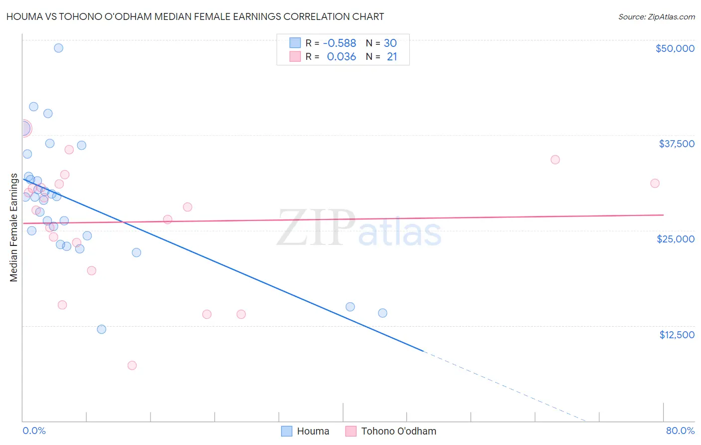 Houma vs Tohono O'odham Median Female Earnings