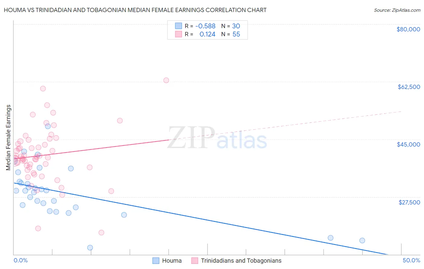 Houma vs Trinidadian and Tobagonian Median Female Earnings