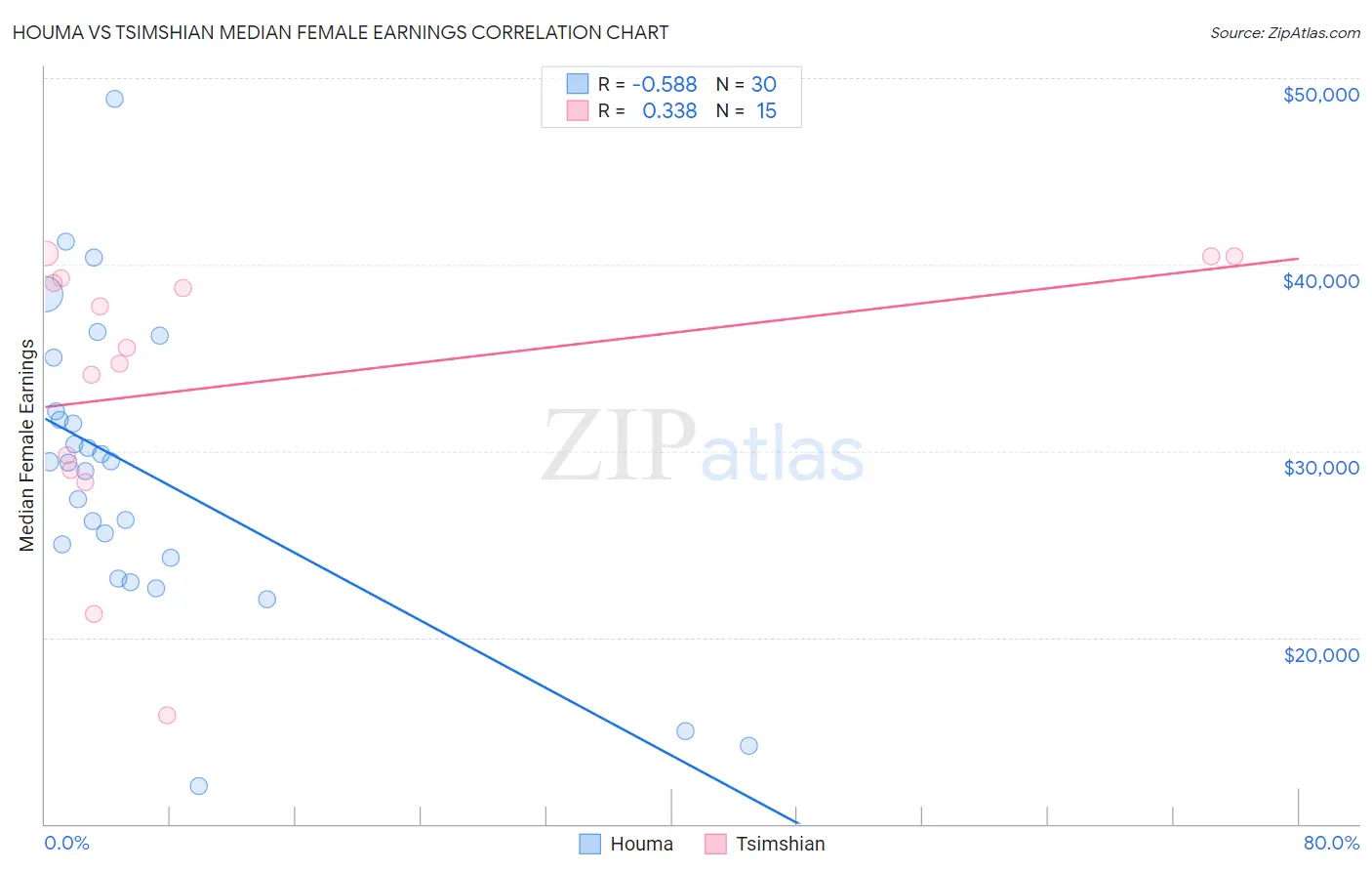 Houma vs Tsimshian Median Female Earnings