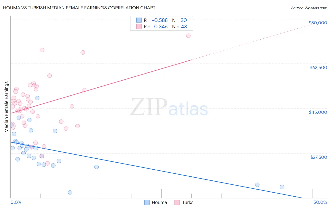 Houma vs Turkish Median Female Earnings