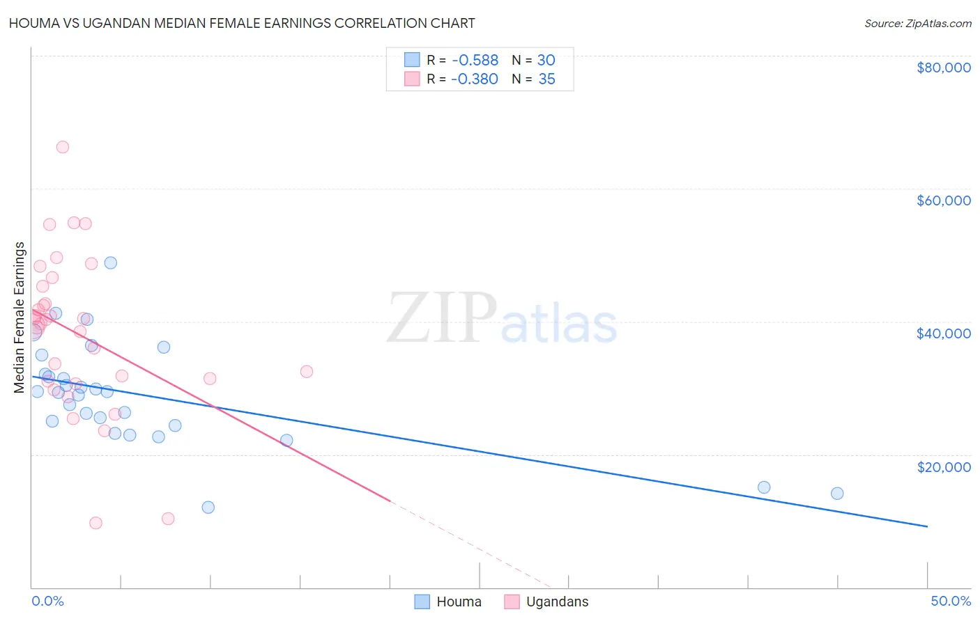 Houma vs Ugandan Median Female Earnings