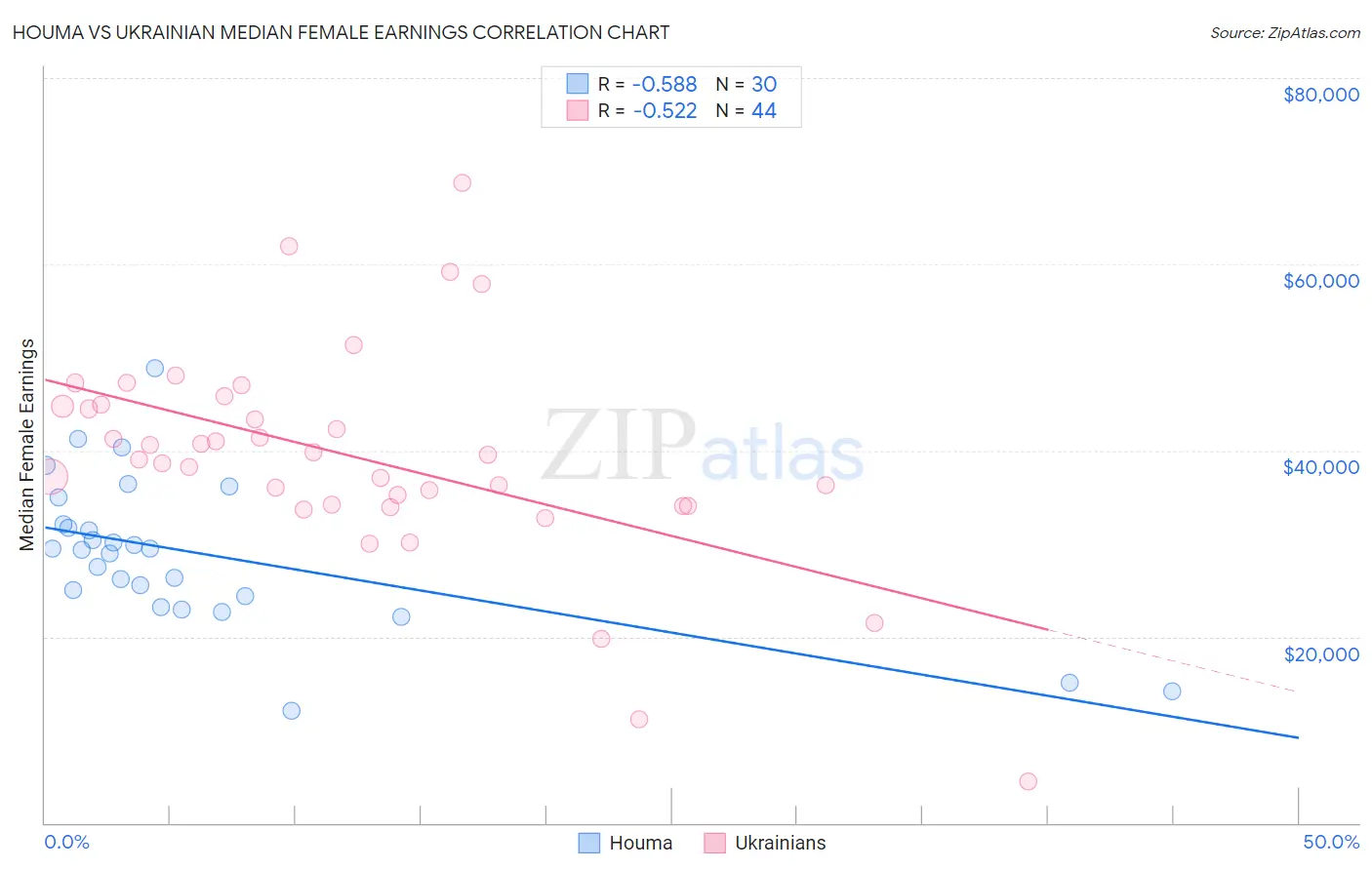 Houma vs Ukrainian Median Female Earnings