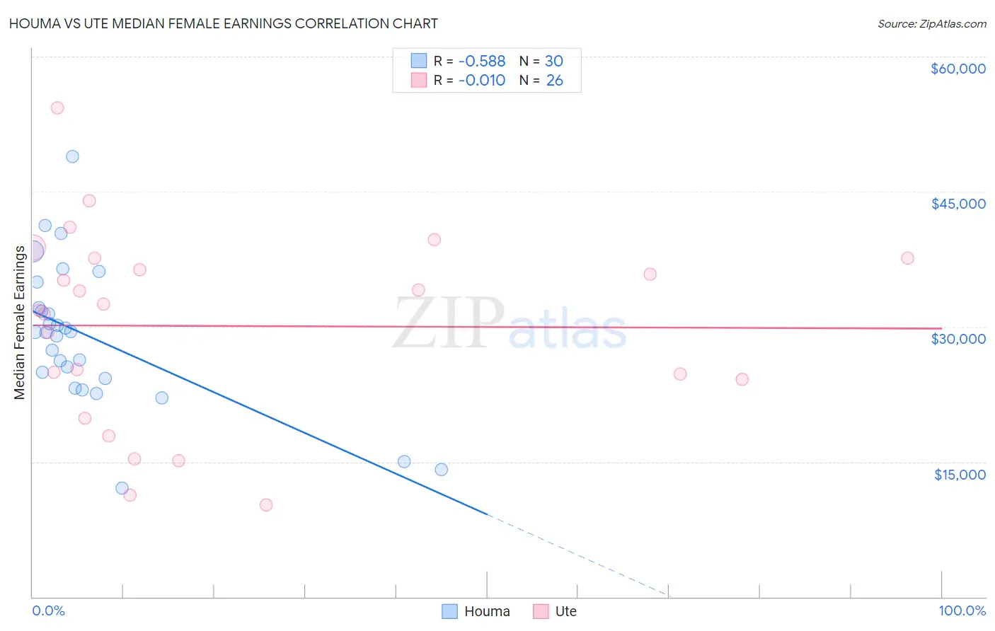 Houma vs Ute Median Female Earnings