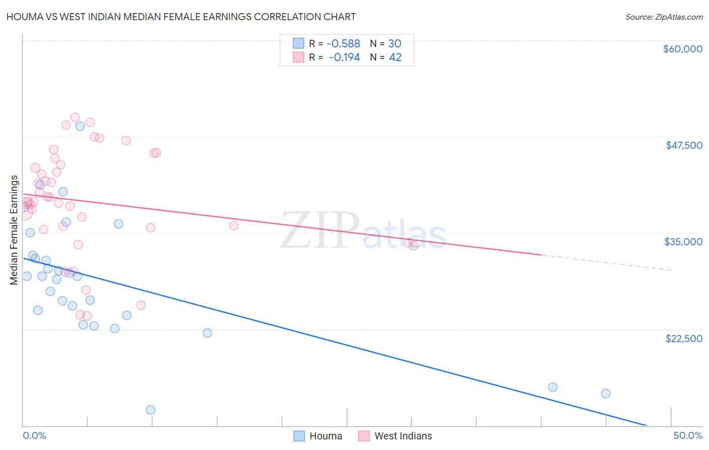 Houma vs West Indian Median Female Earnings