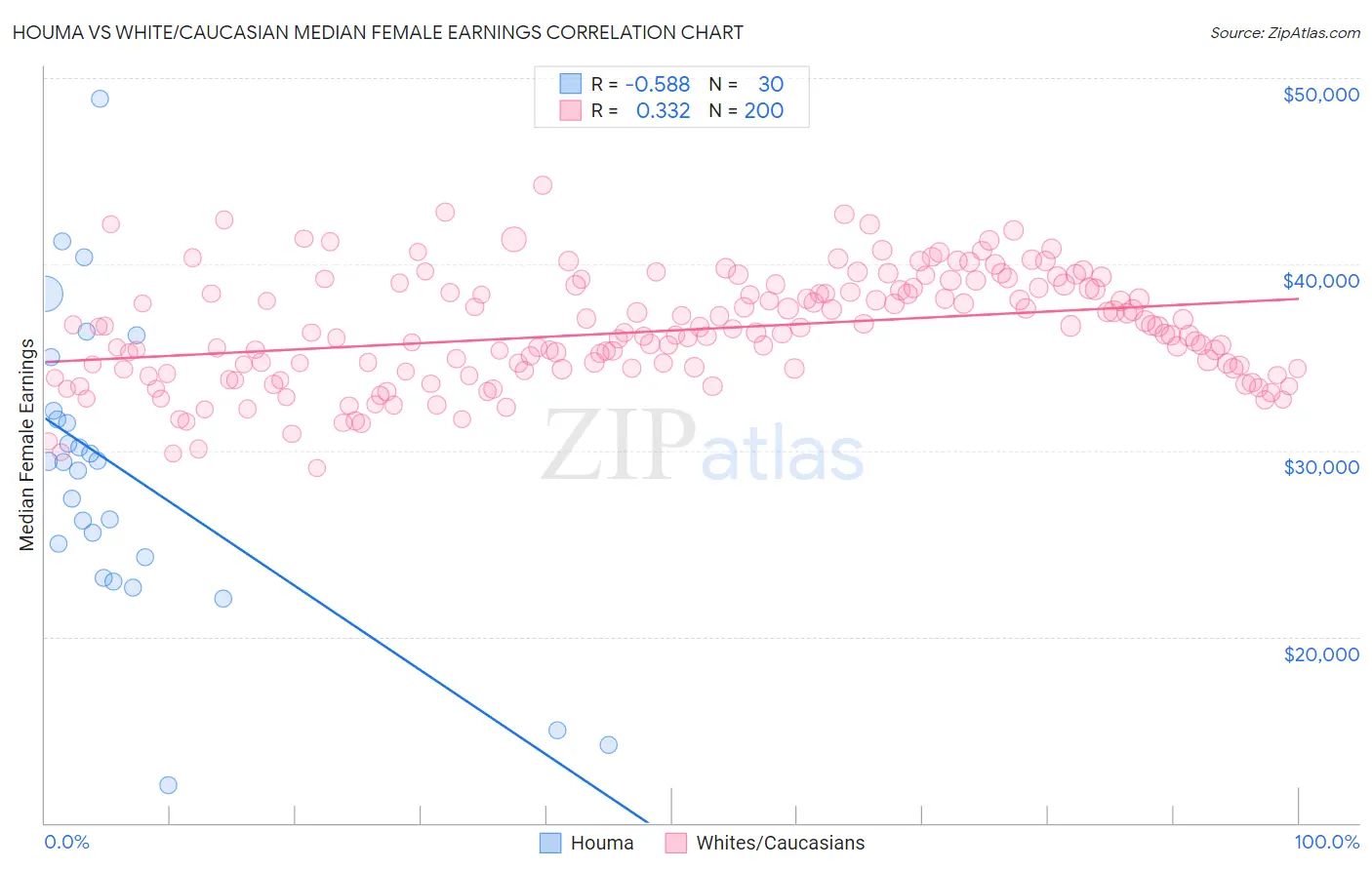 Houma vs White/Caucasian Median Female Earnings