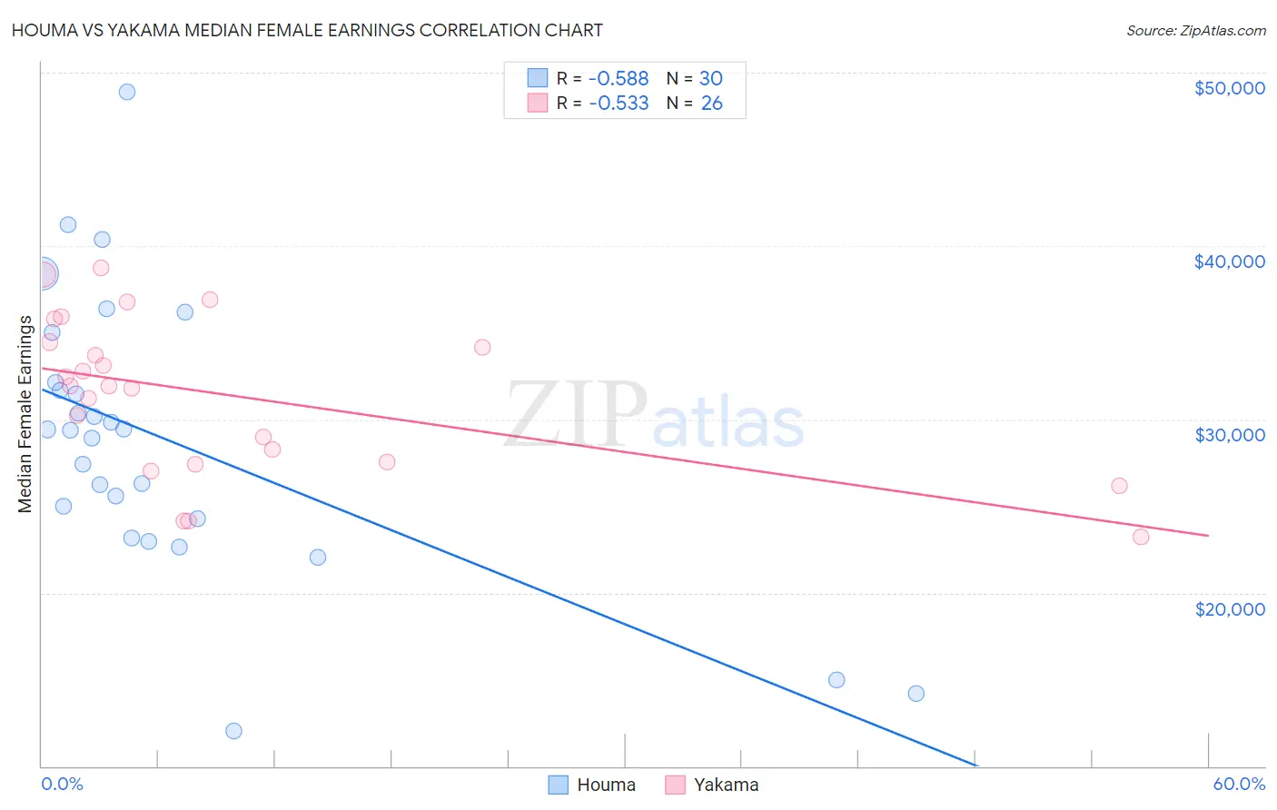 Houma vs Yakama Median Female Earnings