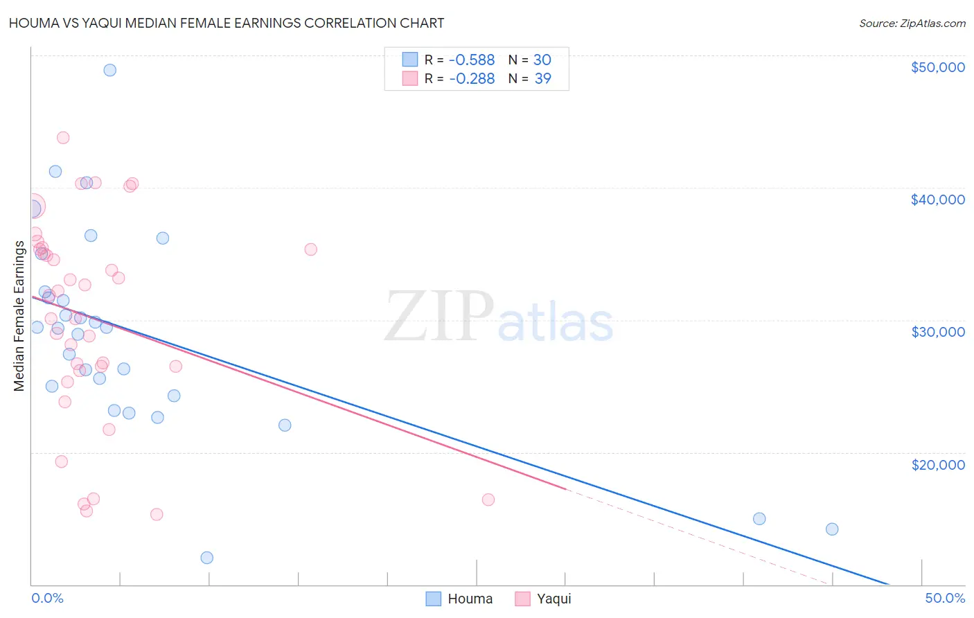 Houma vs Yaqui Median Female Earnings