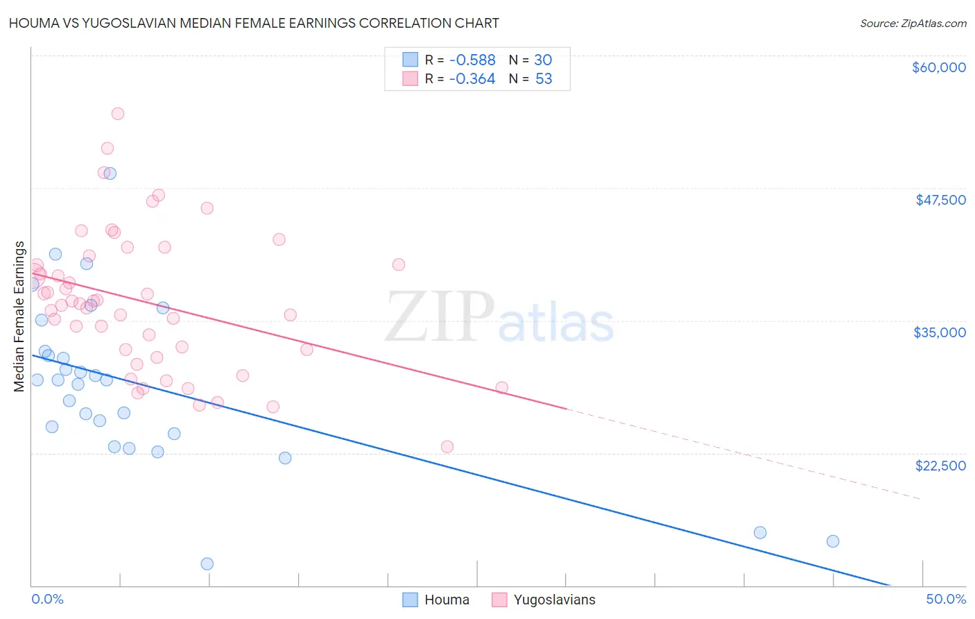 Houma vs Yugoslavian Median Female Earnings