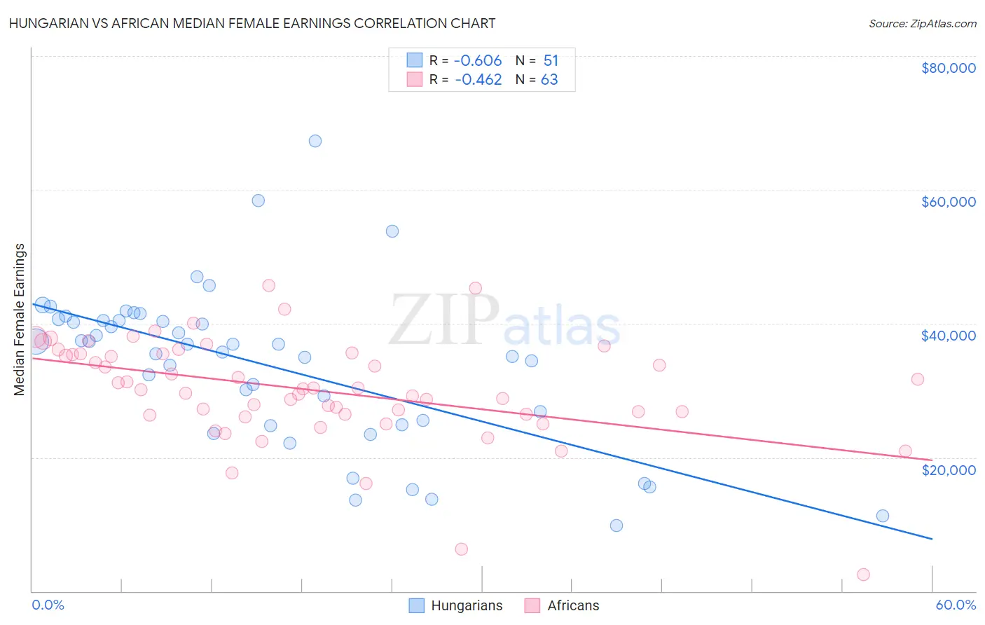 Hungarian vs African Median Female Earnings