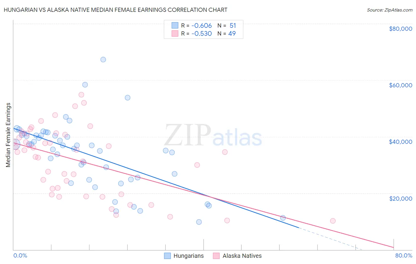 Hungarian vs Alaska Native Median Female Earnings