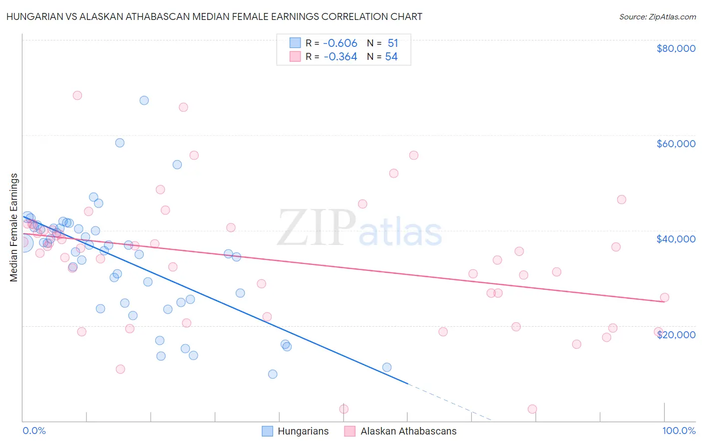 Hungarian vs Alaskan Athabascan Median Female Earnings