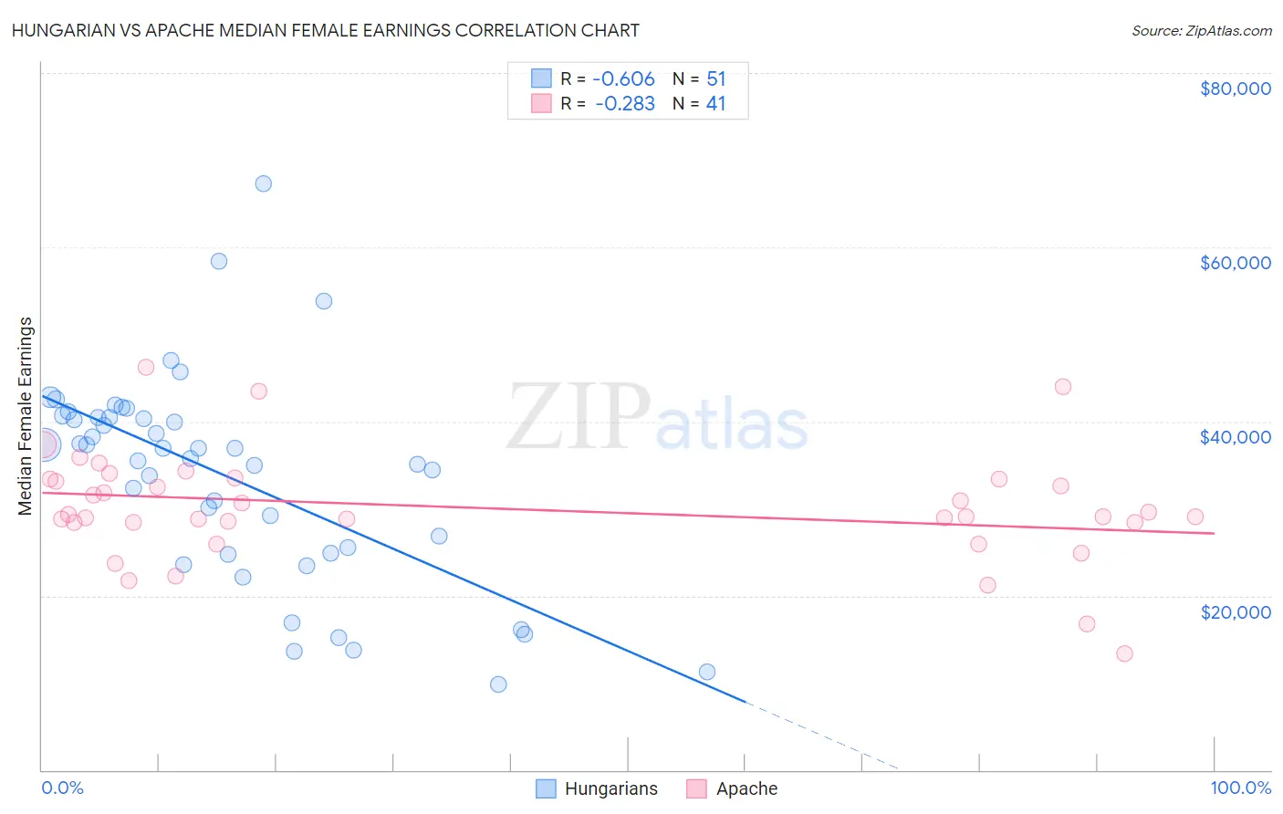 Hungarian vs Apache Median Female Earnings