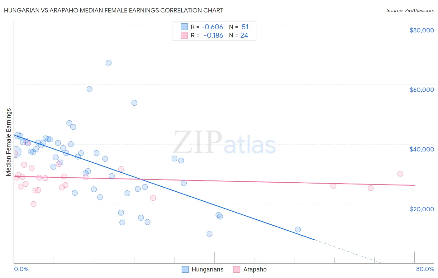 Hungarian vs Arapaho Median Female Earnings