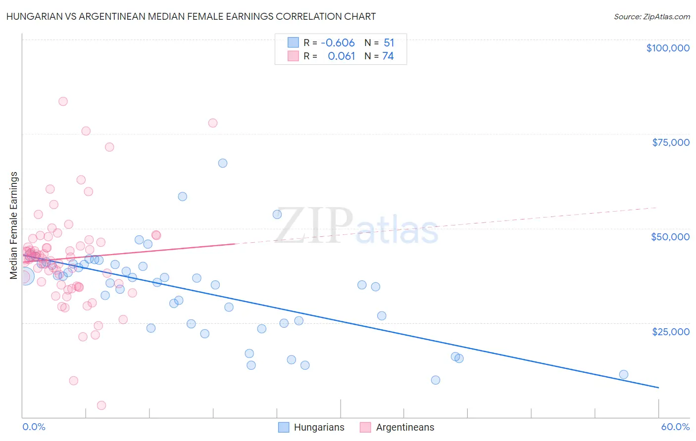 Hungarian vs Argentinean Median Female Earnings