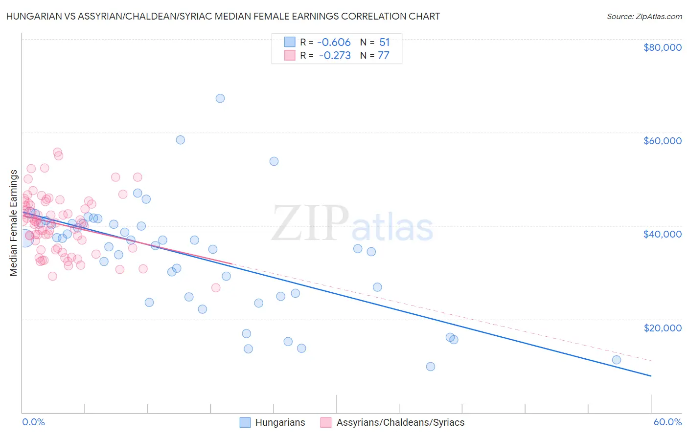 Hungarian vs Assyrian/Chaldean/Syriac Median Female Earnings