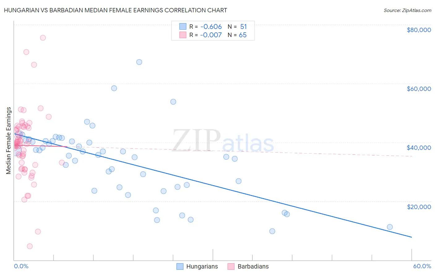 Hungarian vs Barbadian Median Female Earnings