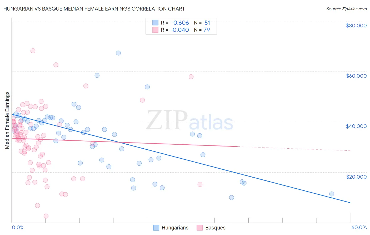 Hungarian vs Basque Median Female Earnings