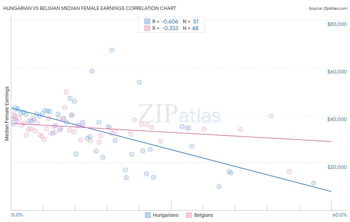 Hungarian vs Belgian Median Female Earnings