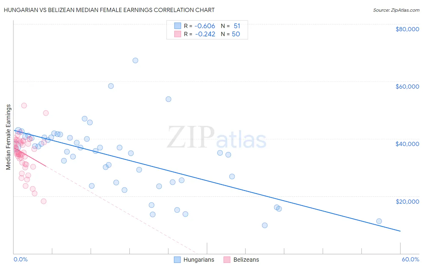 Hungarian vs Belizean Median Female Earnings