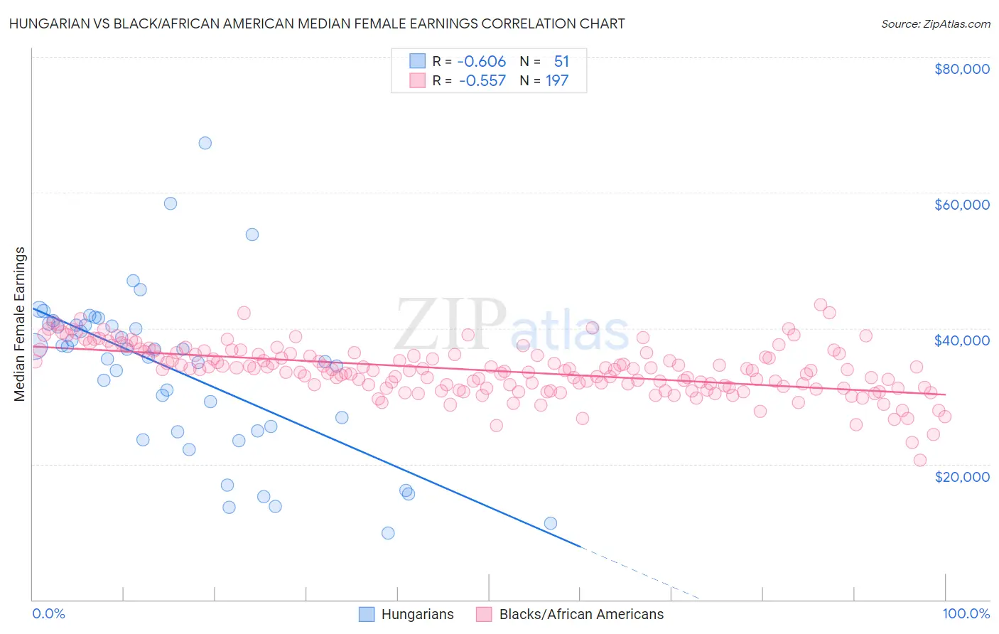 Hungarian vs Black/African American Median Female Earnings
