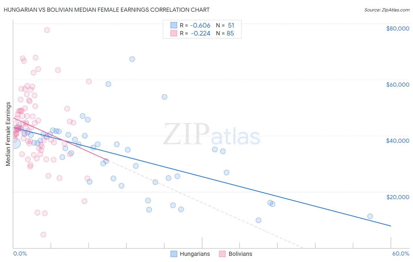 Hungarian vs Bolivian Median Female Earnings