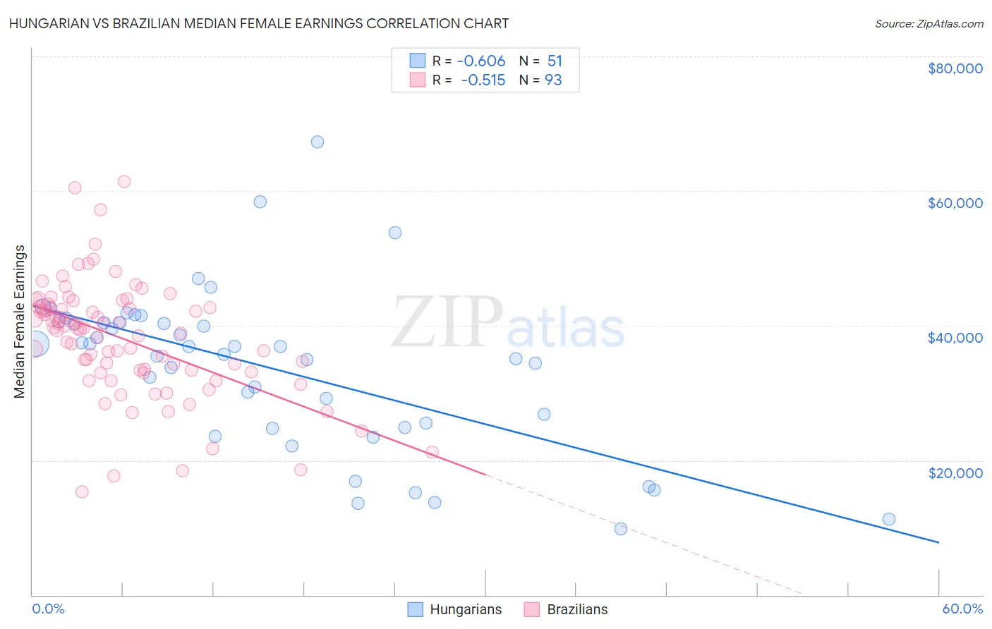 Hungarian vs Brazilian Median Female Earnings