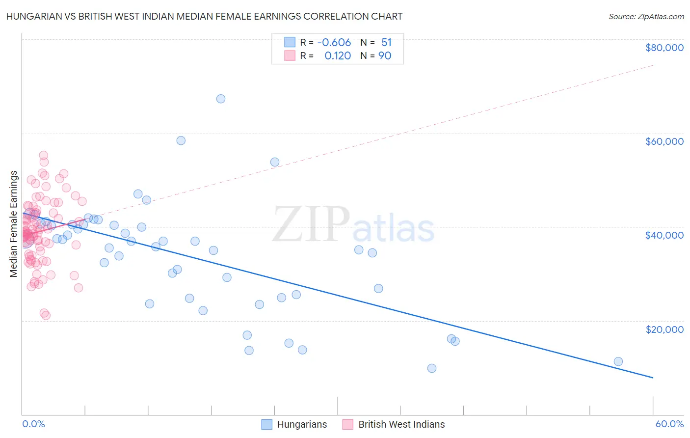 Hungarian vs British West Indian Median Female Earnings