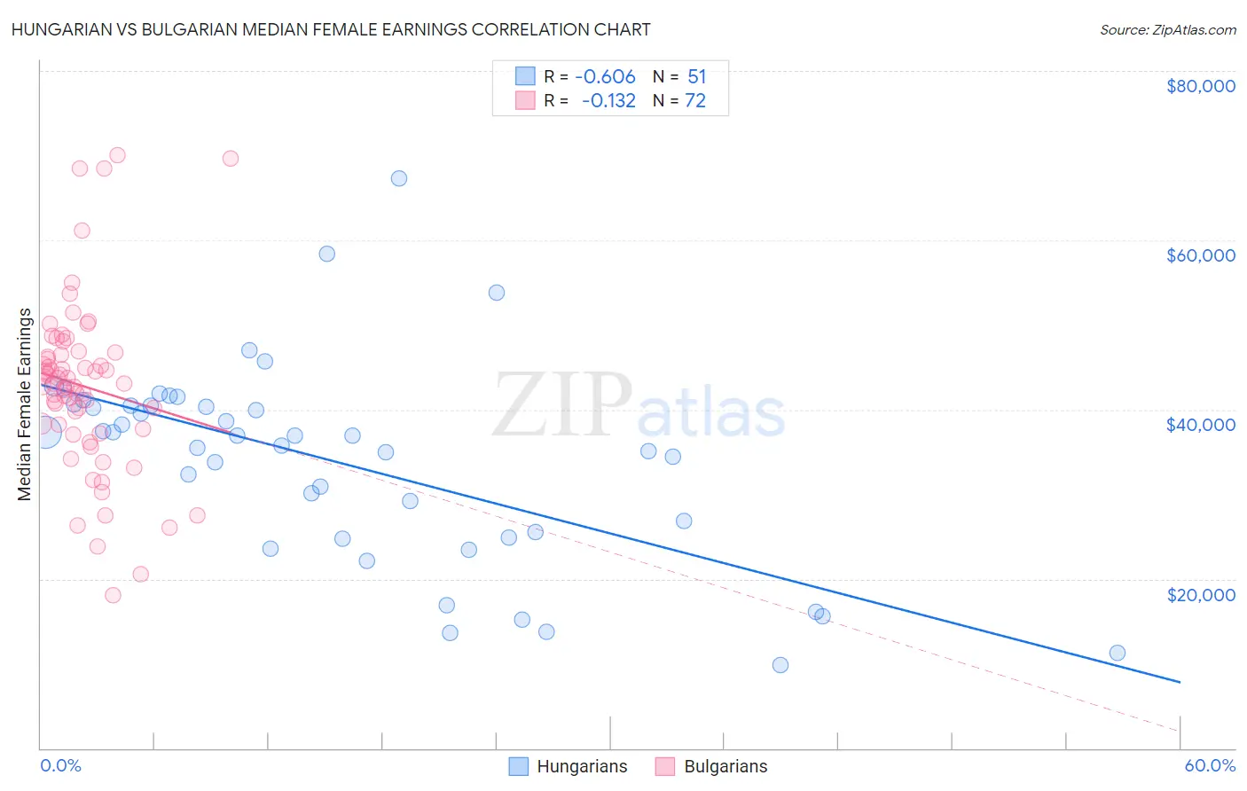 Hungarian vs Bulgarian Median Female Earnings