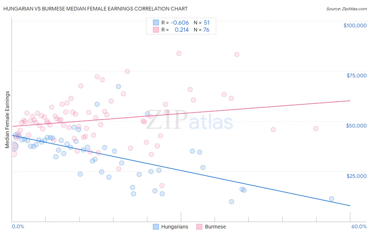Hungarian vs Burmese Median Female Earnings
