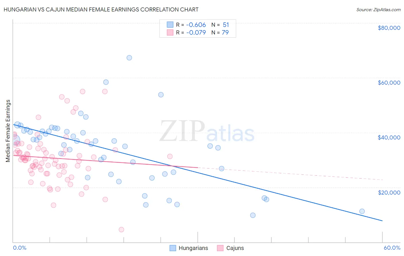 Hungarian vs Cajun Median Female Earnings