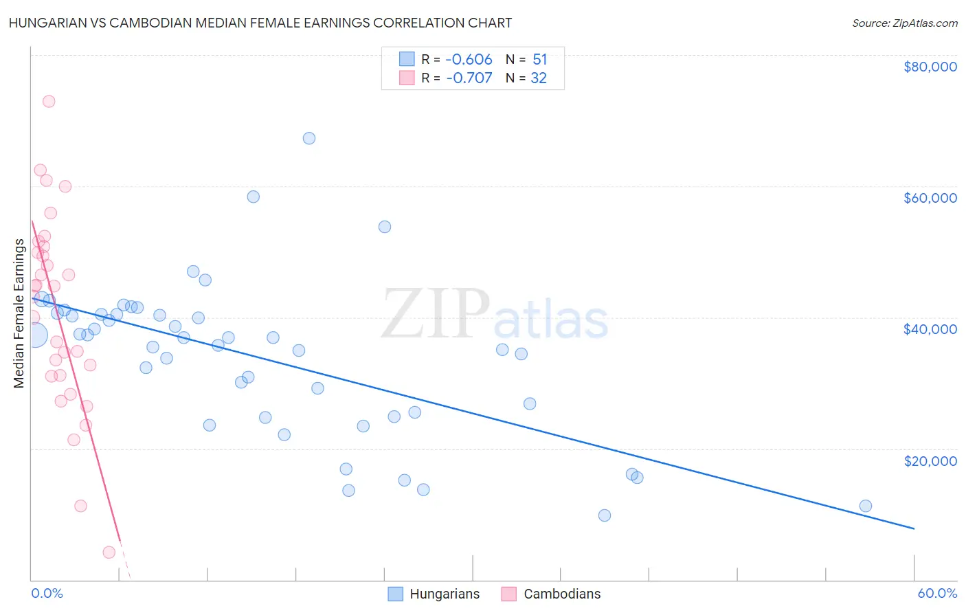 Hungarian vs Cambodian Median Female Earnings