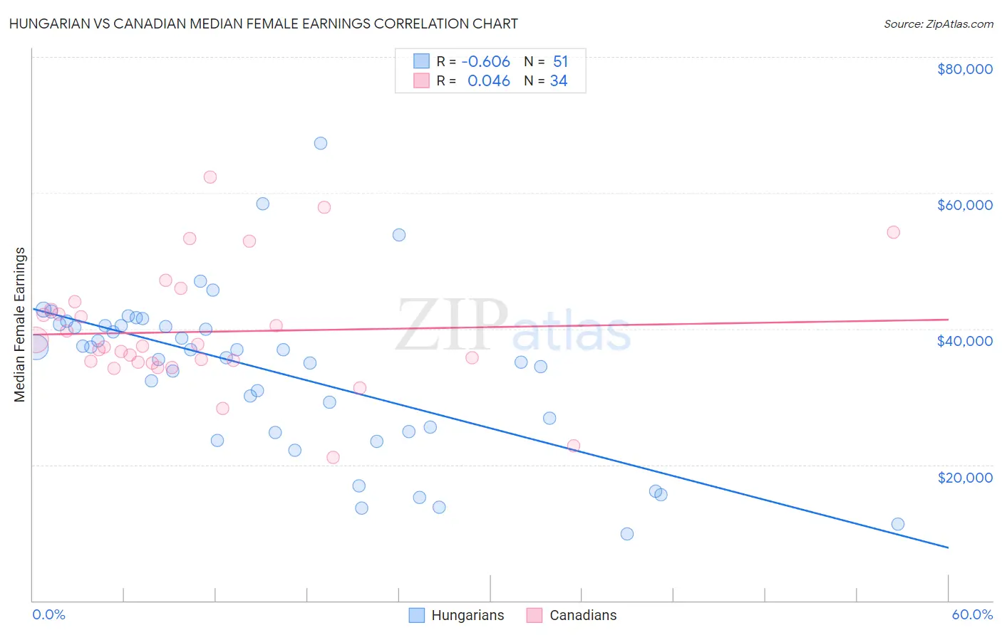 Hungarian vs Canadian Median Female Earnings