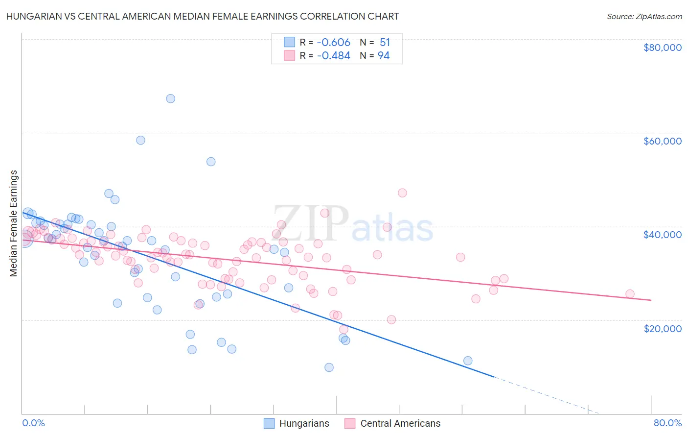 Hungarian vs Central American Median Female Earnings
