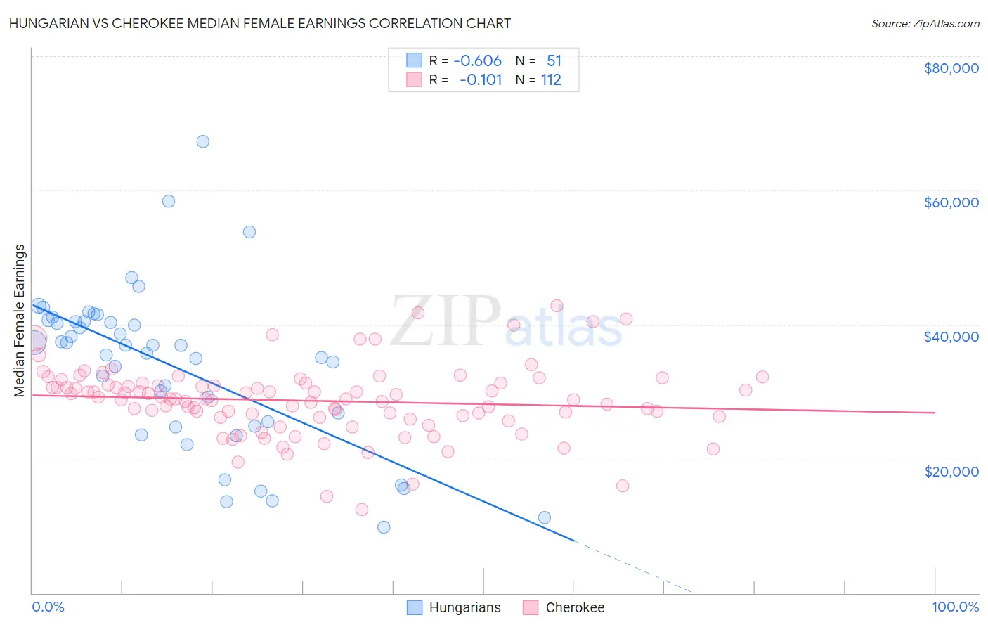 Hungarian vs Cherokee Median Female Earnings