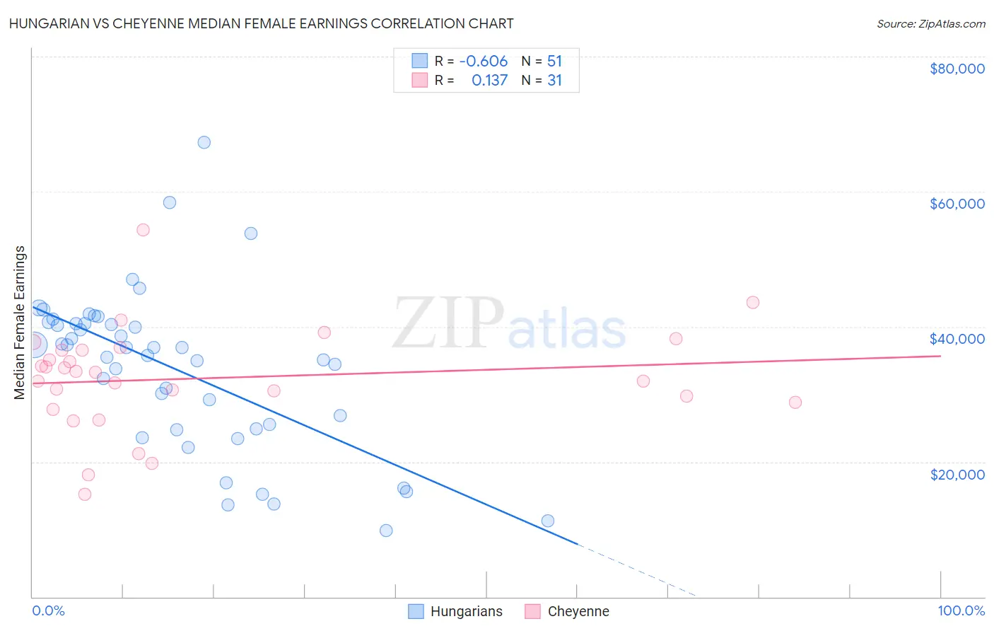 Hungarian vs Cheyenne Median Female Earnings