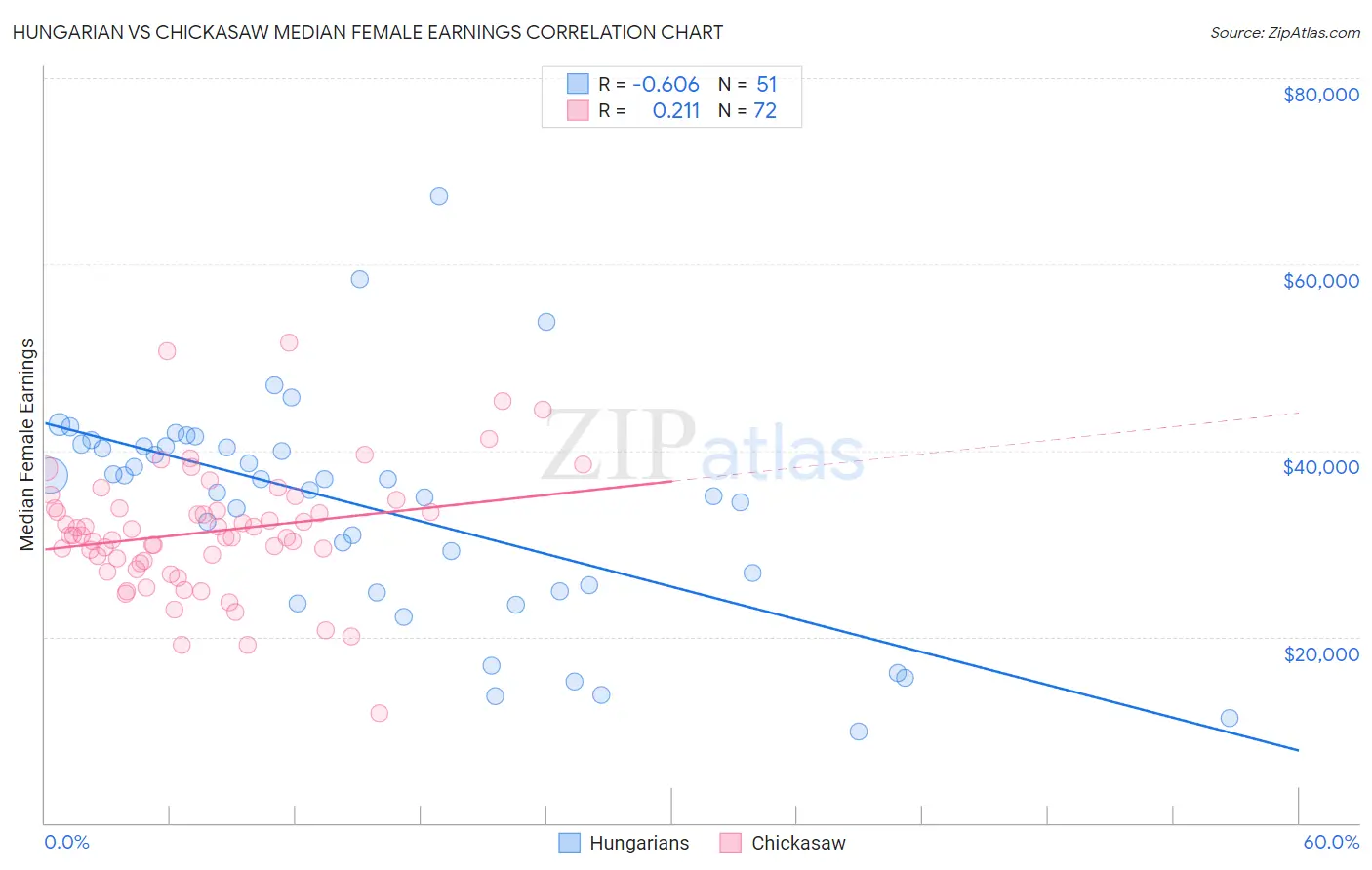 Hungarian vs Chickasaw Median Female Earnings