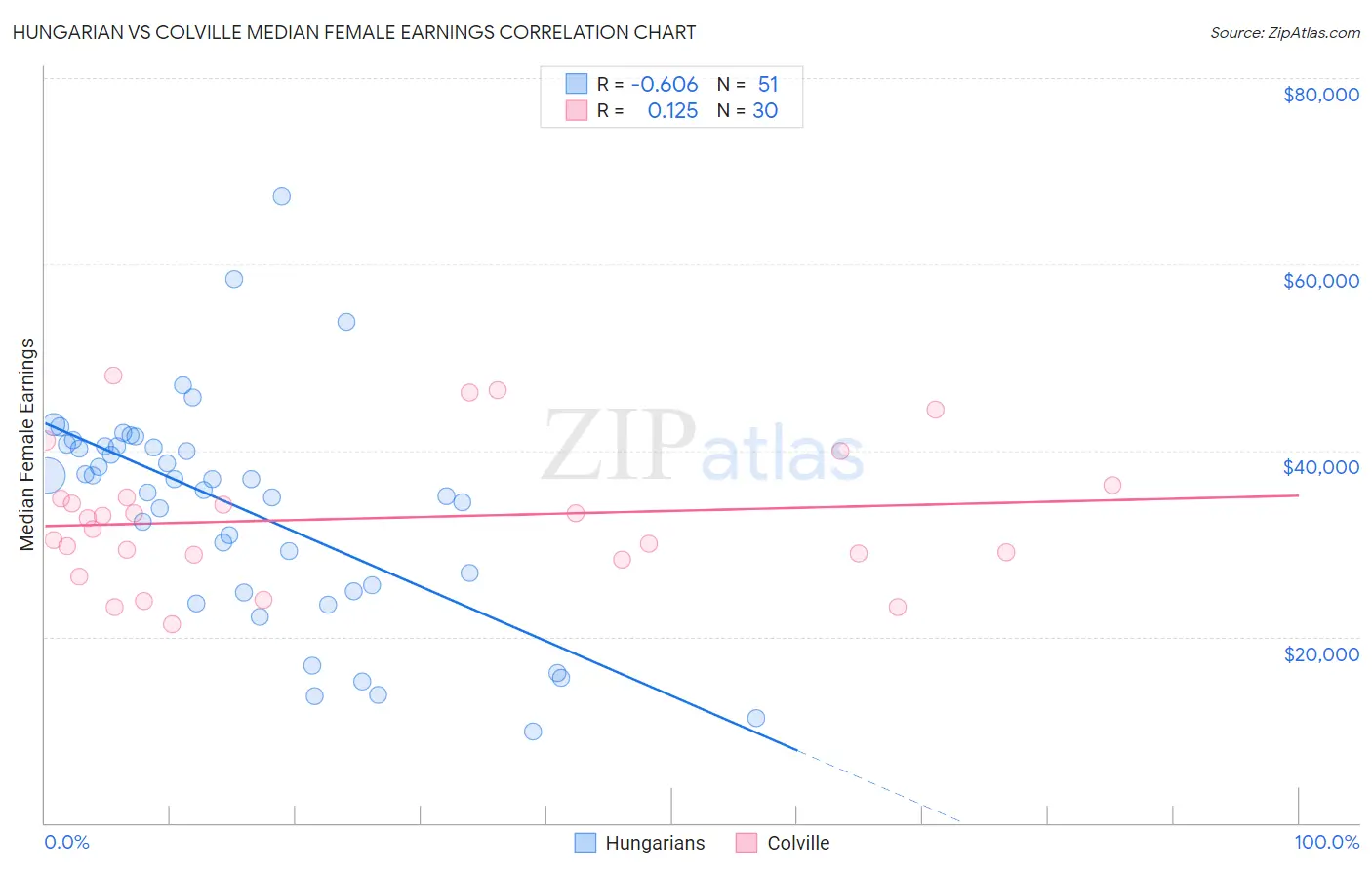 Hungarian vs Colville Median Female Earnings