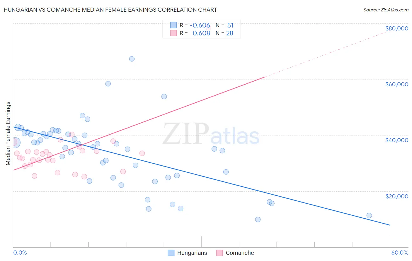 Hungarian vs Comanche Median Female Earnings