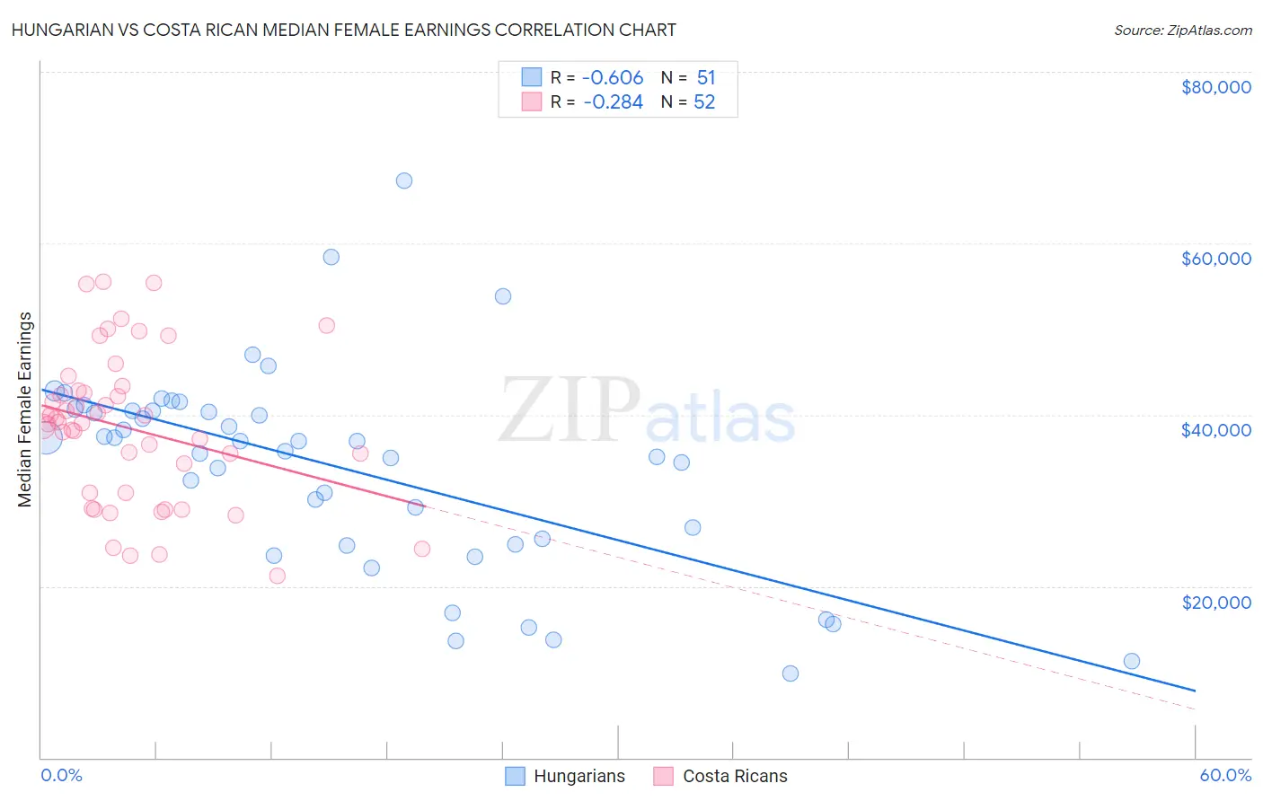 Hungarian vs Costa Rican Median Female Earnings