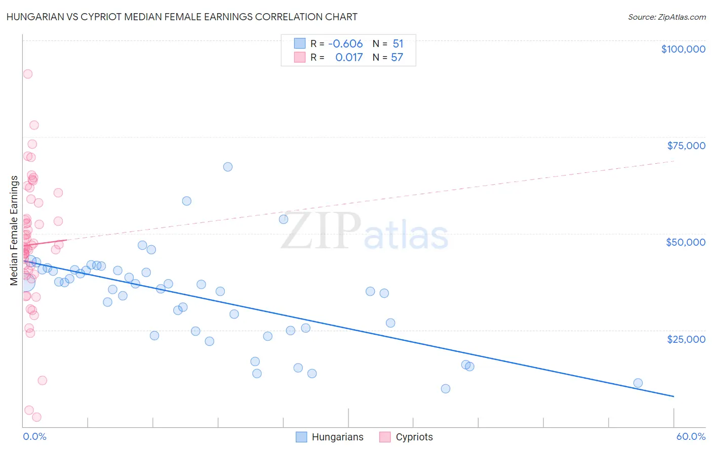 Hungarian vs Cypriot Median Female Earnings