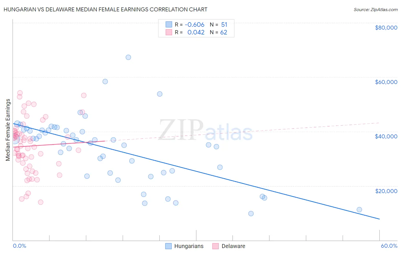 Hungarian vs Delaware Median Female Earnings