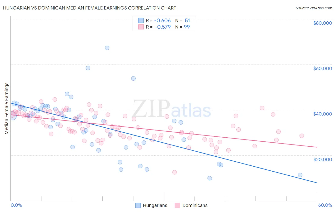 Hungarian vs Dominican Median Female Earnings