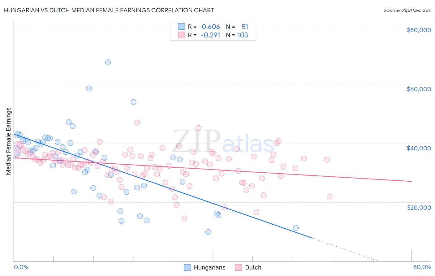 Hungarian vs Dutch Median Female Earnings